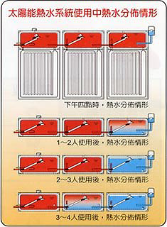 三久太陽能熱水分布