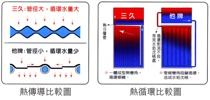 三久太陽能熱傳導圖