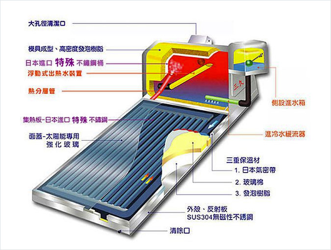 三久太陽能結構圖